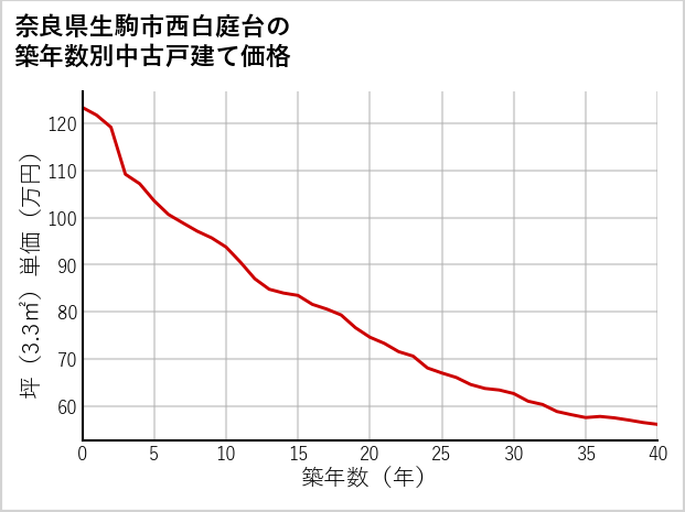 奈良県生駒市西白庭台の築年数別の中古戸建て坪単価