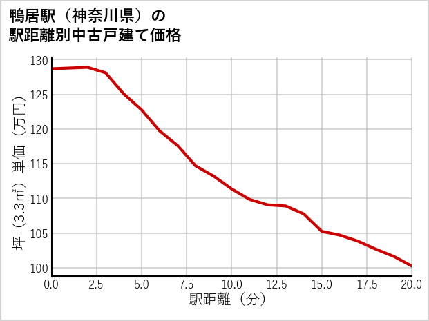 鴨居駅（神奈川県）の徒歩距離別の中古戸建て坪単価