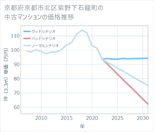 京都府京都市北区紫野下石龍町の中古マンション価格推移
