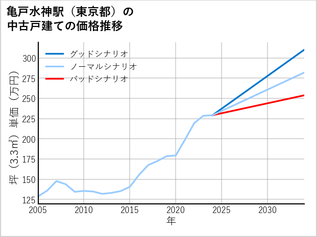 亀戸水神駅（東京都）の中古戸建て価格推移