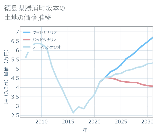 徳島県勝浦町坂本の土地価格推移