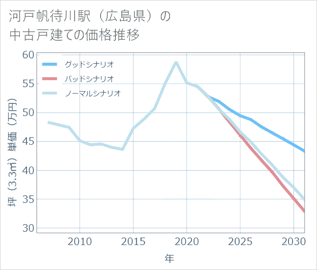 河戸帆待川駅(広島県)の中古戸建て価格推移