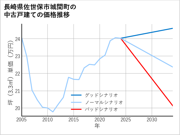 長崎県佐世保市城間町の中古戸建て価格推移
