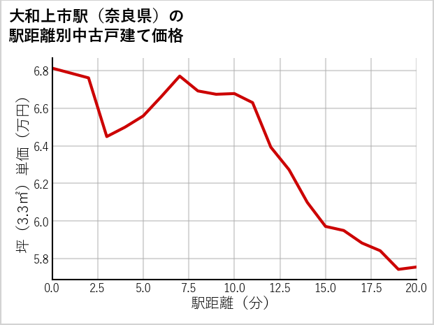 大和上市駅（奈良県）の徒歩距離別の中古戸建て坪単価