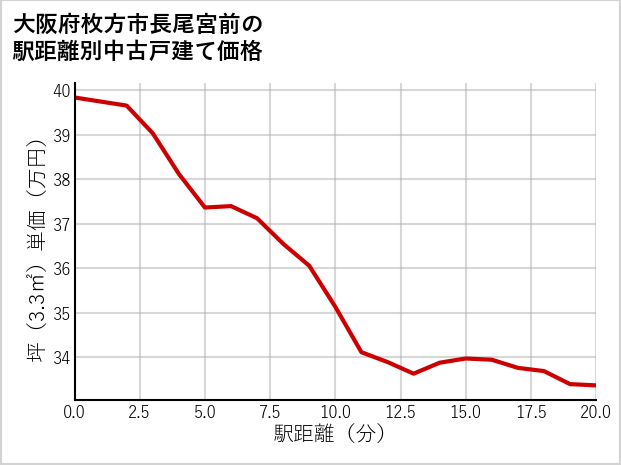 大阪府枚方市長尾宮前の徒歩距離別の中古戸建て坪単価