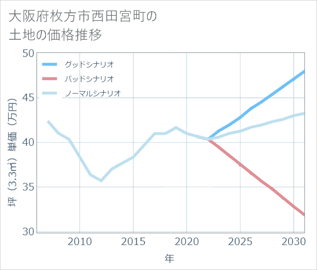 大阪府枚方市西田宮町の土地価格推移