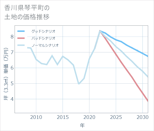 香川県琴平町の土地価格推移