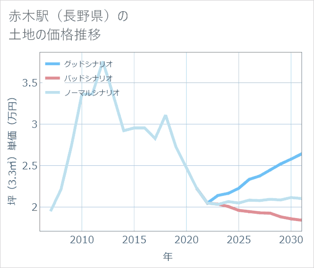 赤木駅（長野県）の土地価格推移