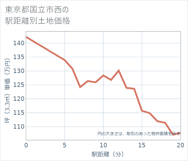 東京都国立市西の徒歩距離別の土地坪単価