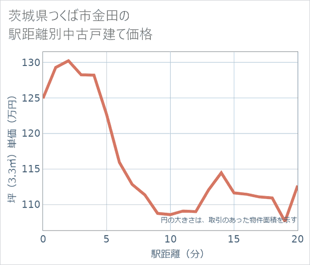 茨城県つくば市金田の徒歩距離別の中古戸建て坪単価