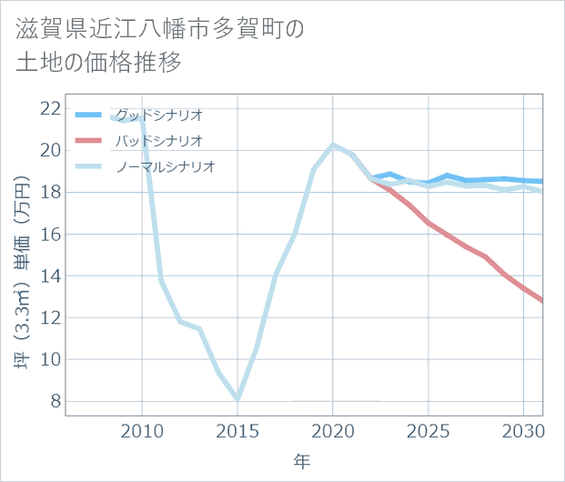 滋賀県近江八幡市多賀町の土地価格推移