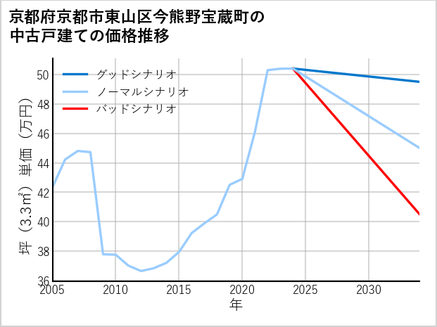 京都府京都市東山区今熊野宝蔵町の中古戸建て価格推移