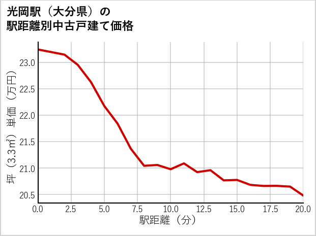 光岡駅（大分県）の徒歩距離別の中古戸建て坪単価