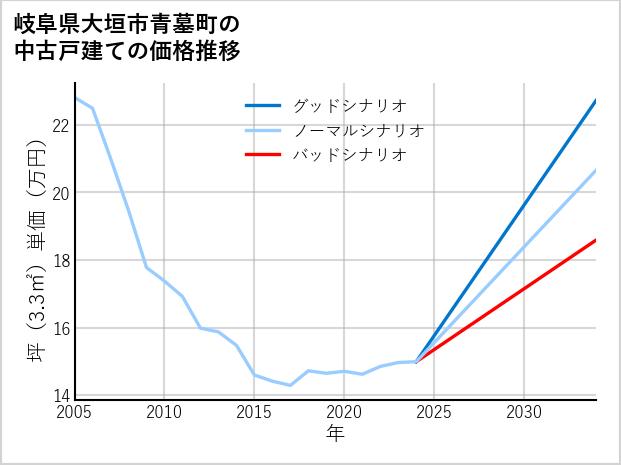 岐阜県大垣市青墓町の中古戸建て価格推移
