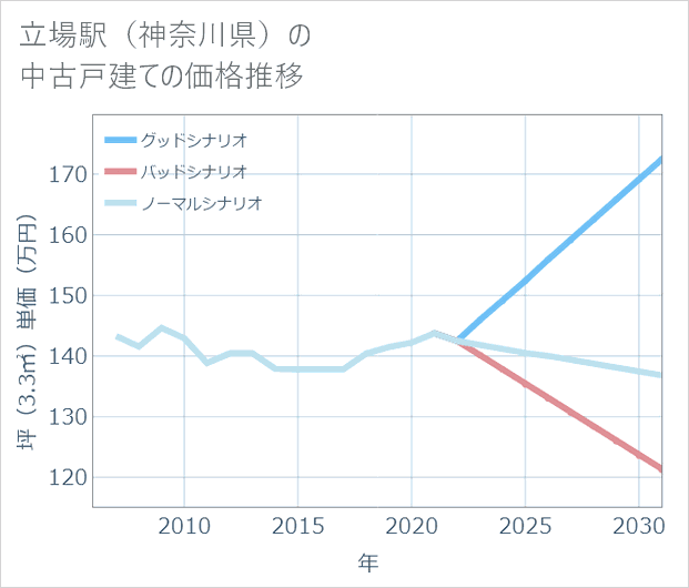 立場駅(神奈川県)の中古戸建て価格推移