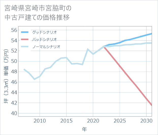 宮崎県宮崎市宮脇町の中古戸建て価格推移