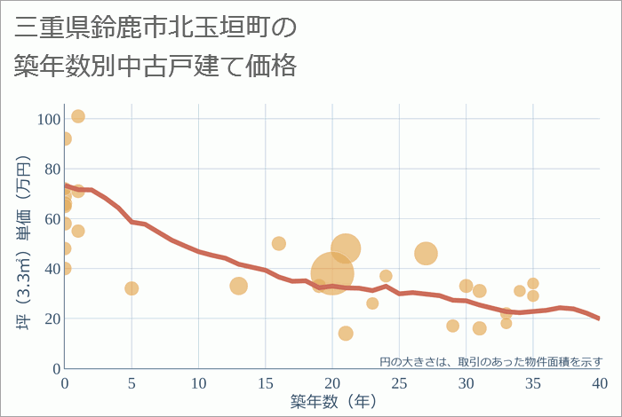 三重県鈴鹿市北玉垣町の築年数別の中古戸建て坪単価