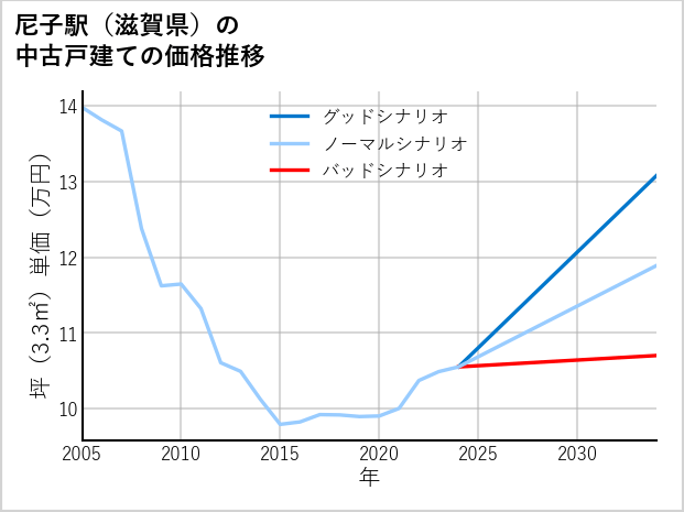 尼子駅（滋賀県）の中古戸建て価格推移