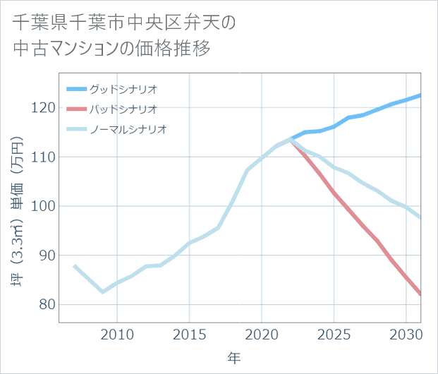 千葉県千葉市中央区弁天の中古マンション価格推移