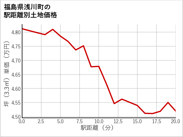 福島県浅川町の徒歩距離別の土地坪単価