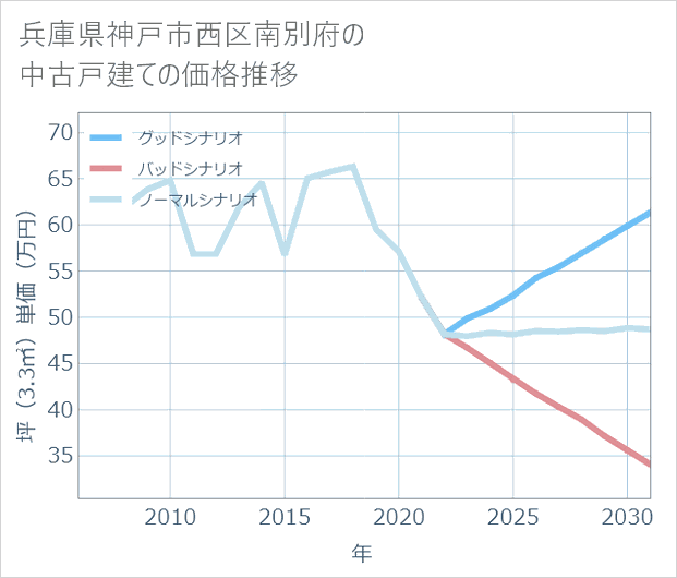兵庫県神戸市西区南別府の中古戸建て価格推移