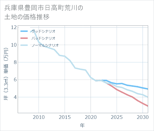 兵庫県豊岡市日高町荒川の土地価格推移