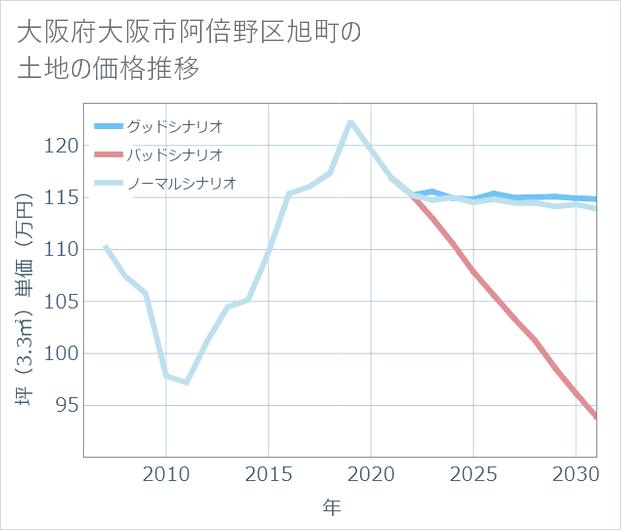 大阪府大阪市阿倍野区旭町の土地価格推移