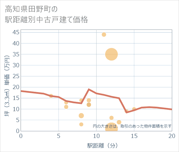 高知県田野町の徒歩距離別の中古戸建て坪単価