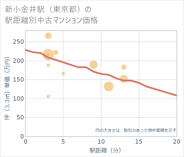新小金井駅（東京都）の徒歩距離別の中古マンション坪単価