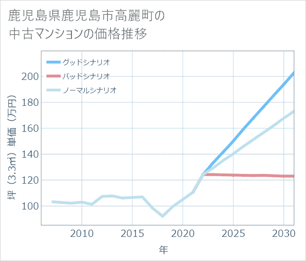 鹿児島県鹿児島市高麗町の中古マンション価格推移