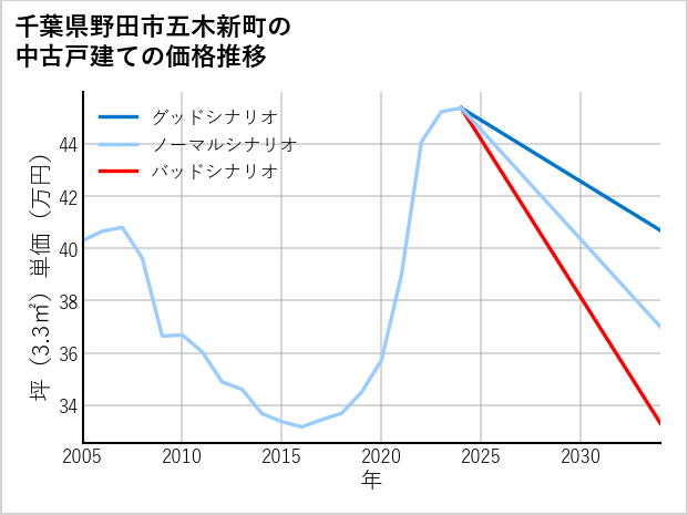千葉県野田市五木新町の中古戸建て価格推移