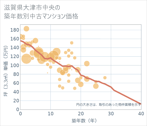 滋賀県大津市中央の築年数別の中古マンション坪単価