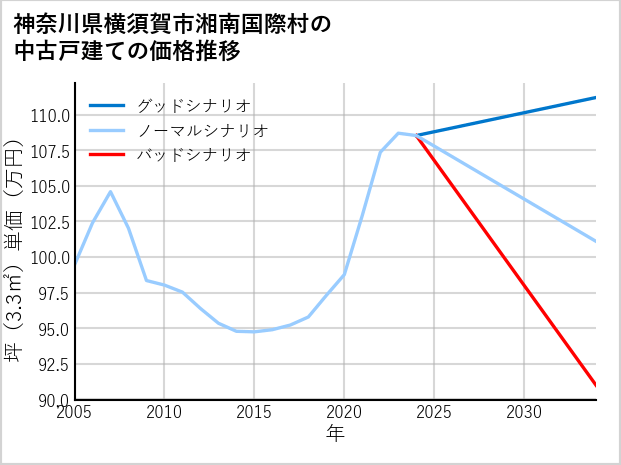 神奈川県横須賀市湘南国際村の中古戸建て価格推移