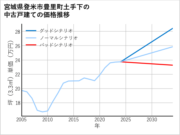 宮城県登米市豊里町土手下の中古戸建て価格推移