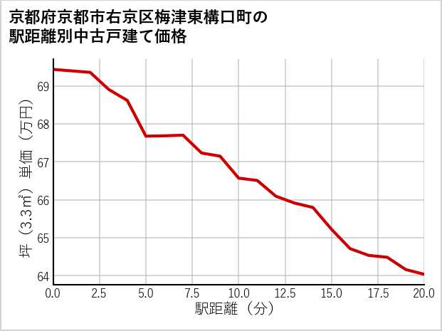 京都府京都市右京区梅津東構口町の徒歩距離別の中古戸建て坪単価