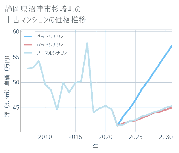 静岡県沼津市杉崎町の中古マンション価格推移