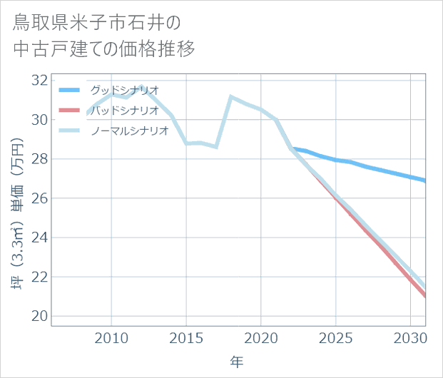 鳥取県米子市石井の中古戸建て価格推移