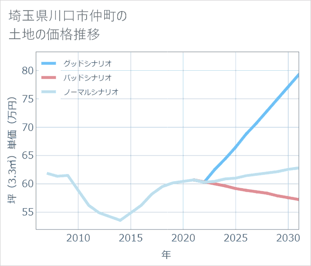 埼玉県川口市仲町の土地価格推移