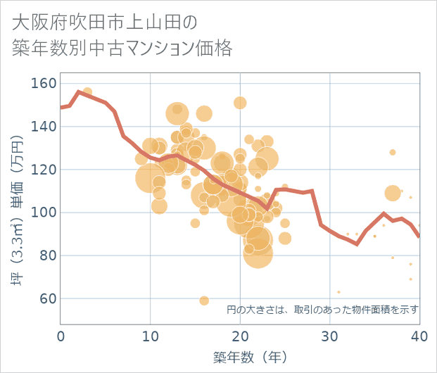 大阪府吹田市上山田の築年数別の中古マンション坪単価