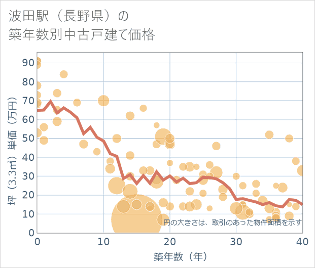波田駅(長野県)の築年数別の中古戸建て坪単価