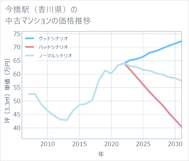 今橋駅(香川県)の中古マンション価格推移