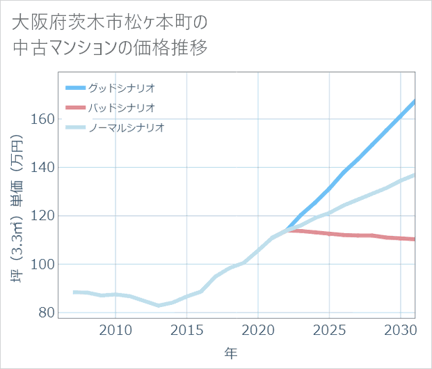 大阪府茨木市松ケ本町の中古マンション価格推移