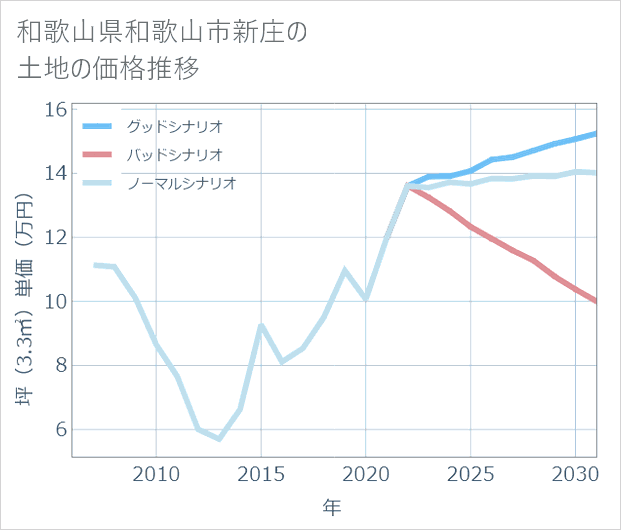 和歌山県和歌山市新庄の土地価格推移