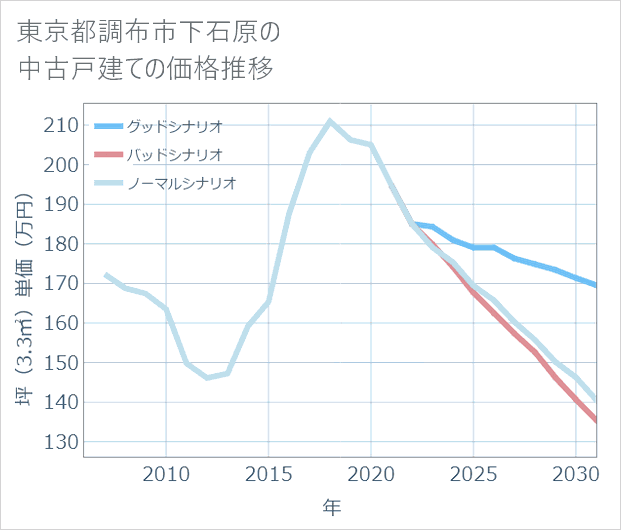 東京都調布市下石原の中古戸建て価格推移