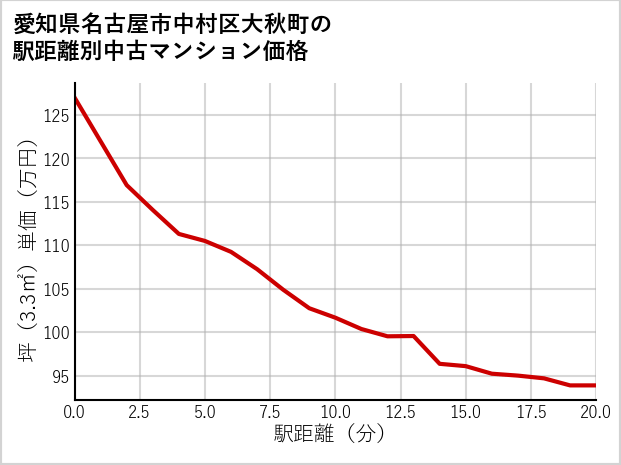 愛知県名古屋市中村区大秋町の徒歩距離別の中古マンション坪単価