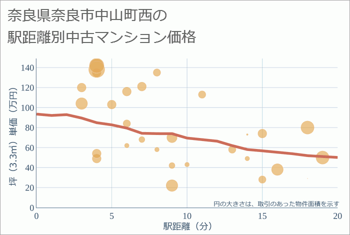 奈良県奈良市中山町西の徒歩距離別の中古マンション坪単価