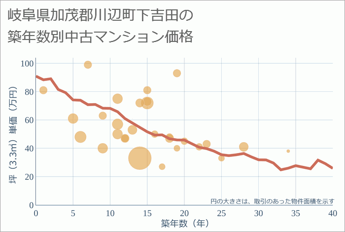 岐阜県加茂郡川辺町下吉田の築年数別の中古マンション坪単価