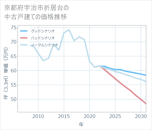 京都府宇治市折居台の中古戸建て価格推移
