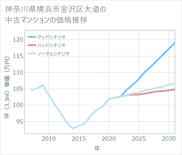 神奈川県横浜市金沢区大道の中古マンション価格推移