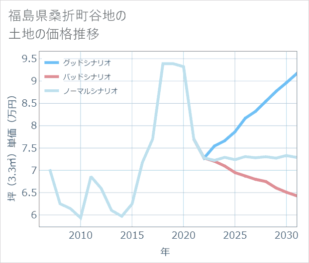 福島県桑折町谷地の土地価格推移